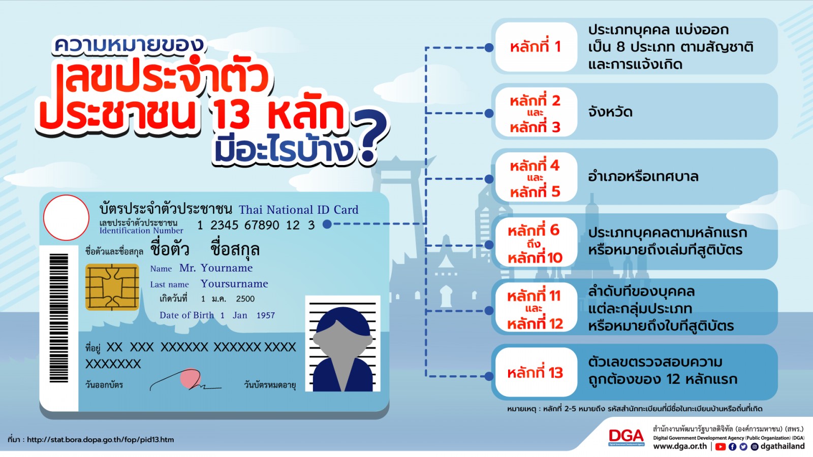 ความหมายของเลขบัตรประชาชน